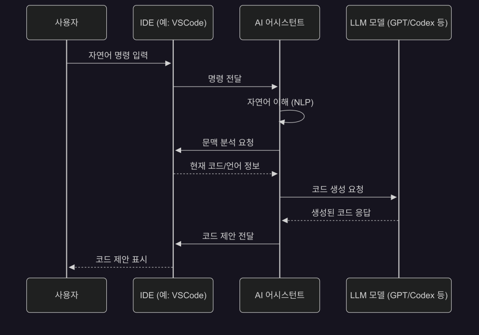 AI 코드 어시스턴트가 동작하는 원리