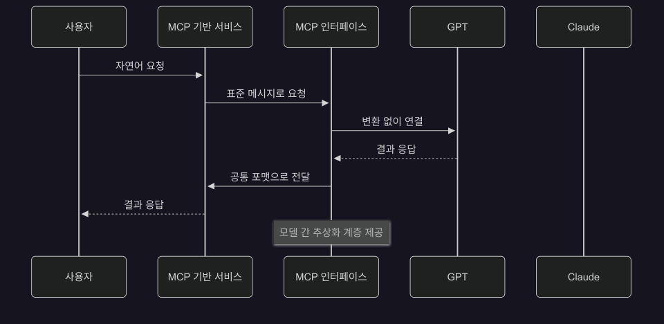 mcp 처리 흐름