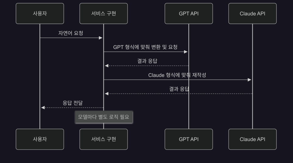 기존 api 방식