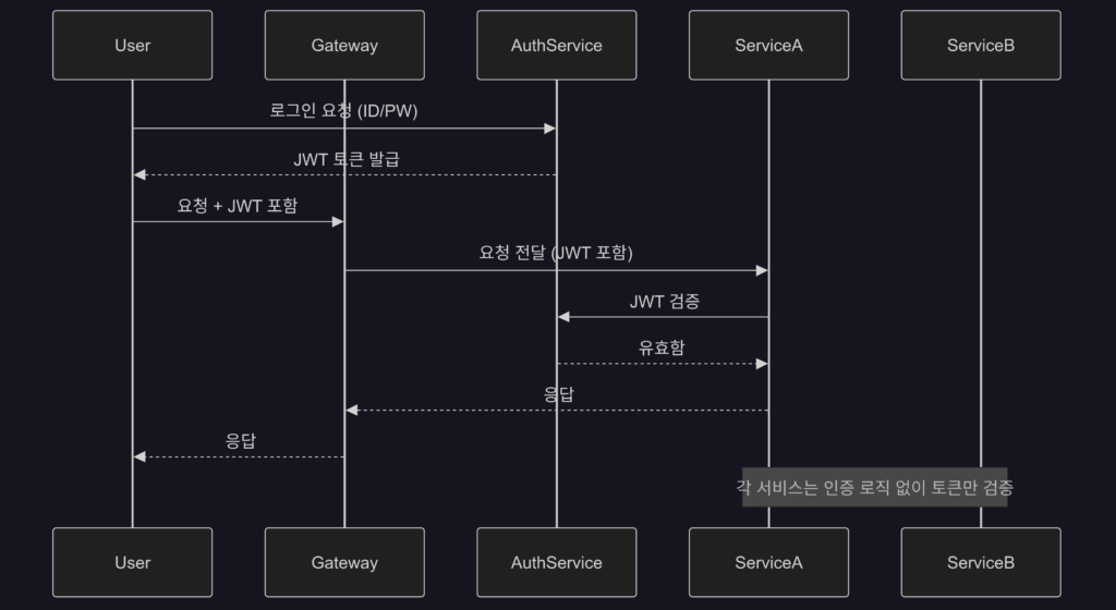 인증 중심으로 MSA를 설계한 예시 흐름 다이어그램
